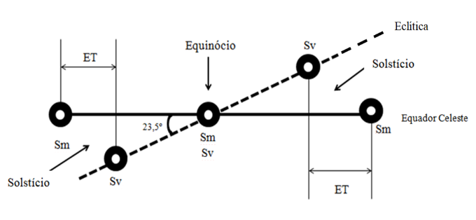 Da seguinte imagem (equação do tempo), pode-se concluir que